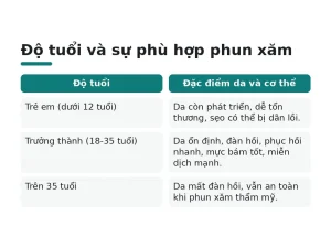 Độ tuổi và sự phù hợp phun xăm