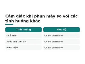 Cảm giác khi phun mày so với các tình huống khác