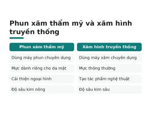 Phun xăm thẩm mỹ và xăm hình truyền thống