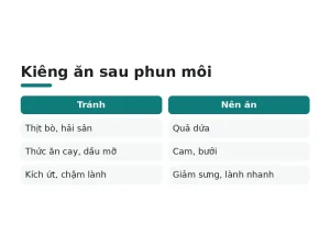 Kiêng ăn sau phun môi