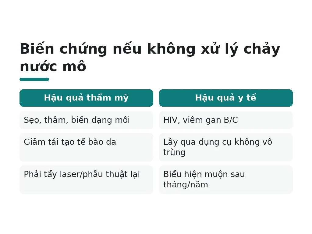 Biến chứng nguy hiểm nếu không xử lý chảy nước mô