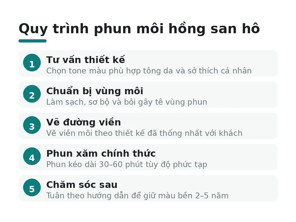 Phun môi hồng san hô bao nhiêu tiền và quy trình diễn ra như thế nào?